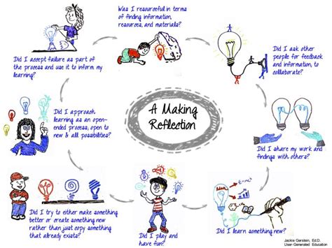 Retrieve, Recall, Reflect and Refine: How to Make Learning Last.